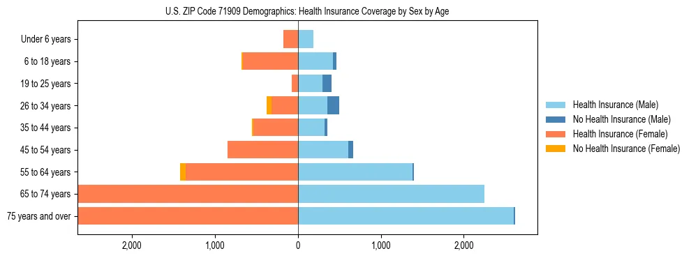 Pyramid chart showing health insurance coverage by age and sex in US ZIP Code 71909.