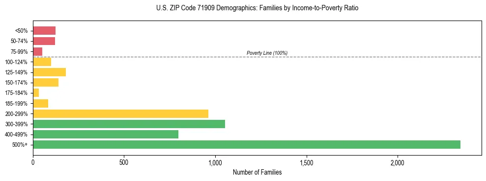 Horizontal bar chart showing family distribution by income-to-poverty ratio in US ZIP Code 71909, based on 2023 ACS data.