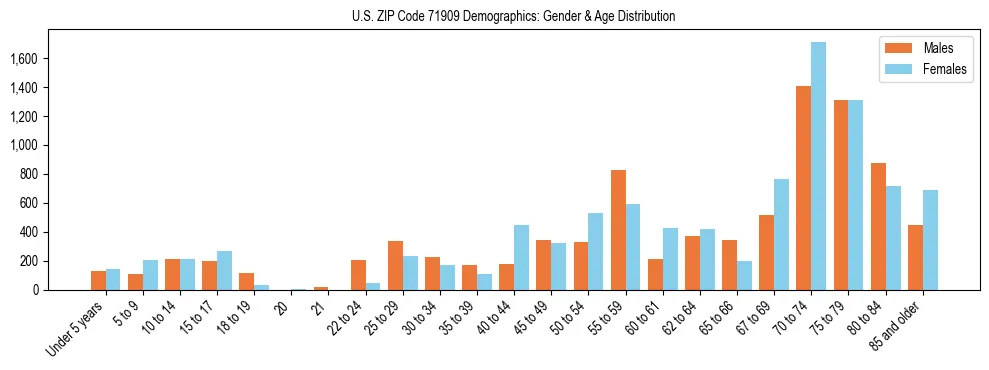 Bar chart showing the population distribution of US ZIP Code 71909 by age group and gender, based on 2023 ACS data.