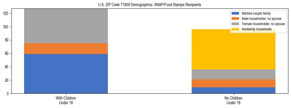 Stacked bar chart showing SNAP/Food Stamps recipient household composition by presence of children under 18 in US ZIP Code 71909, based on 2023 ACS data.
