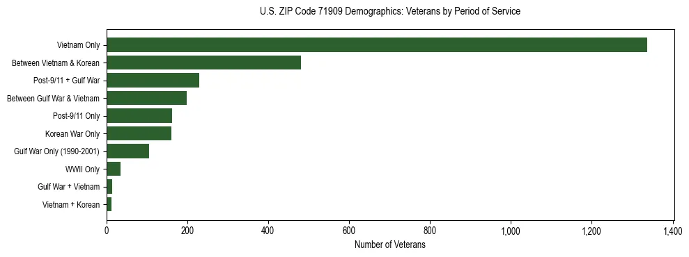 Horizontal bar chart showing veteran distribution by period of military service in US ZIP Code 71909, based on 2023 ACS data.