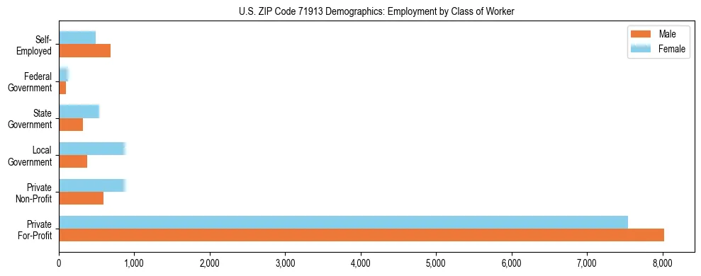 Horizontal bar chart showing employment distribution by class of worker and gender in US ZIP Code 71913, based on 2023 ACS data.