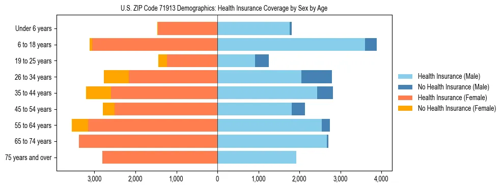 Pyramid chart showing health insurance coverage by age and sex in US ZIP Code 71913.