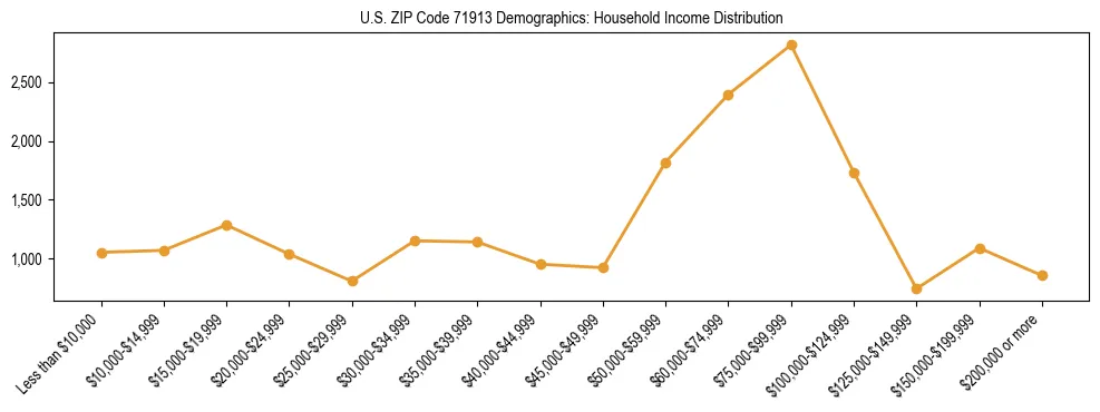 Horizontal bar chart showing household income distribution in US ZIP Code 71913.