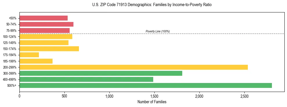 Horizontal bar chart showing family distribution by income-to-poverty ratio in US ZIP Code 71913, based on 2023 ACS data.