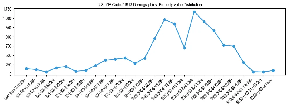 Line chart showing the distribution of property values for owner-occupied housing units in US ZIP Code 71913.