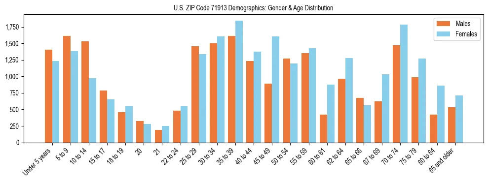 Bar chart showing the population distribution of US ZIP Code 71913 by age group and gender, based on 2023 ACS data.
