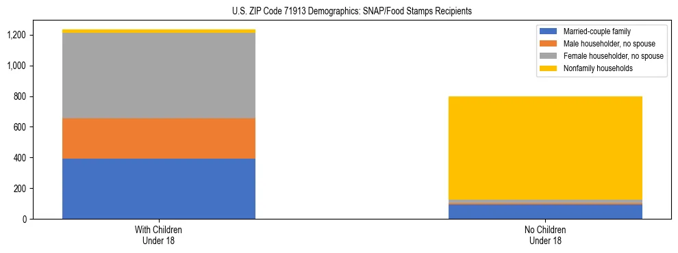 Stacked bar chart showing SNAP/Food Stamps recipient household composition by presence of children under 18 in US ZIP Code 71913, based on 2023 ACS data.