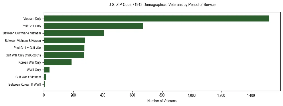 Horizontal bar chart showing veteran distribution by period of military service in US ZIP Code 71913, based on 2023 ACS data.