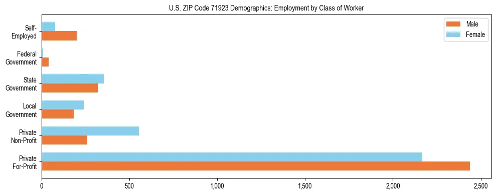 Horizontal bar chart showing employment distribution by class of worker and gender in US ZIP Code 71923, based on 2023 ACS data.