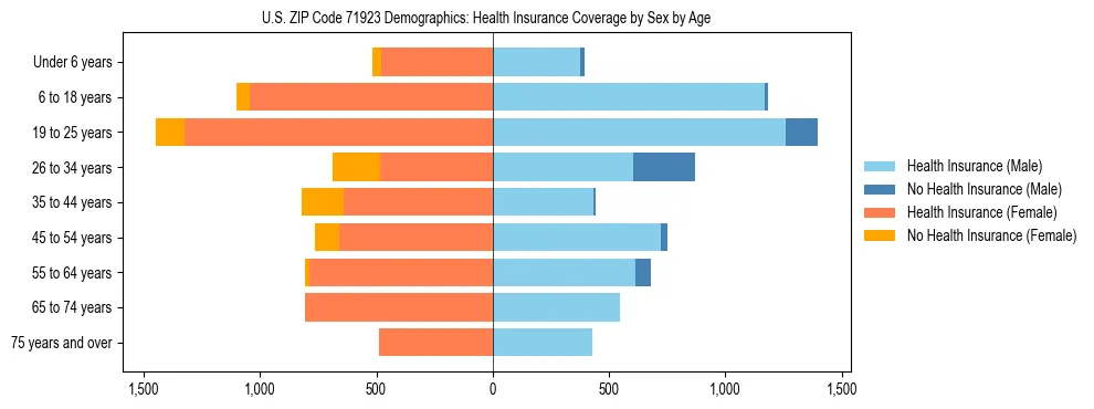 Pyramid chart showing health insurance coverage by age and sex in US ZIP Code 71923.