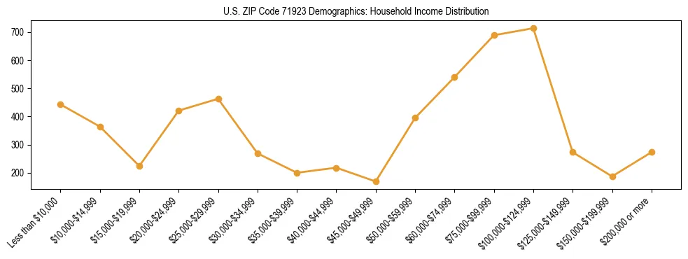 Horizontal bar chart showing household income distribution in US ZIP Code 71923.