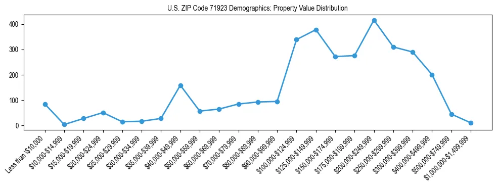 Line chart showing the distribution of property values for owner-occupied housing units in US ZIP Code 71923.