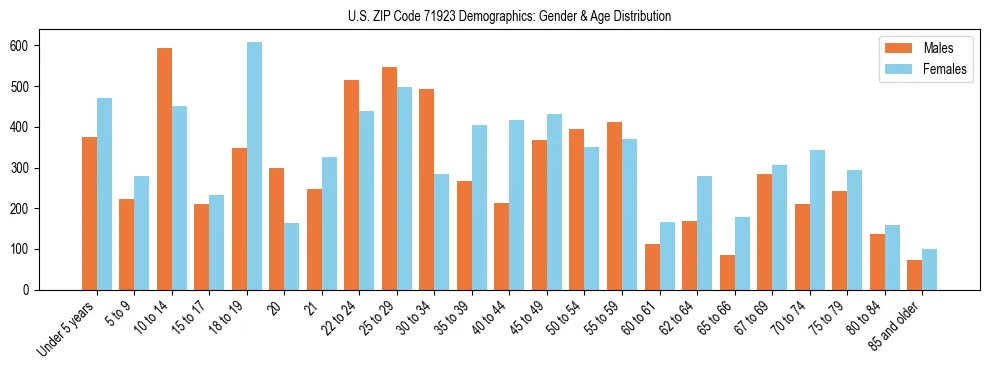Bar chart showing the population distribution of US ZIP Code 71923 by age group and gender, based on 2023 ACS data.