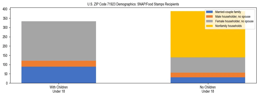 Stacked bar chart showing SNAP/Food Stamps recipient household composition by presence of children under 18 in US ZIP Code 71923, based on 2023 ACS data.