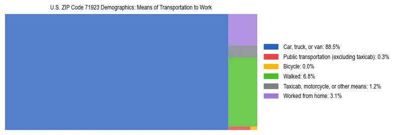 Treemap showing means of transportation to work distribution in US ZIP Code 71923.