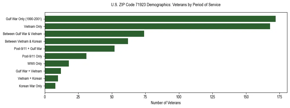 Horizontal bar chart showing veteran distribution by period of military service in US ZIP Code 71923, based on 2023 ACS data.