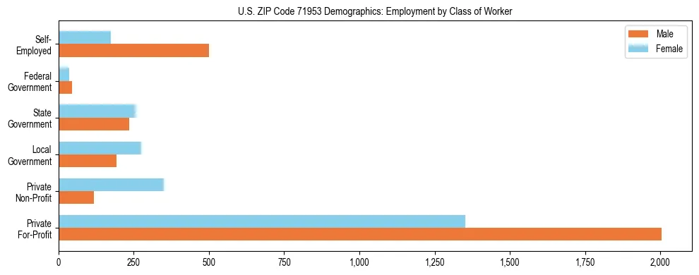 Horizontal bar chart showing employment distribution by class of worker and gender in US ZIP Code 71953, based on 2023 ACS data.