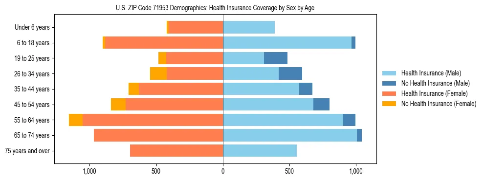 Pyramid chart showing health insurance coverage by age and sex in US ZIP Code 71953.