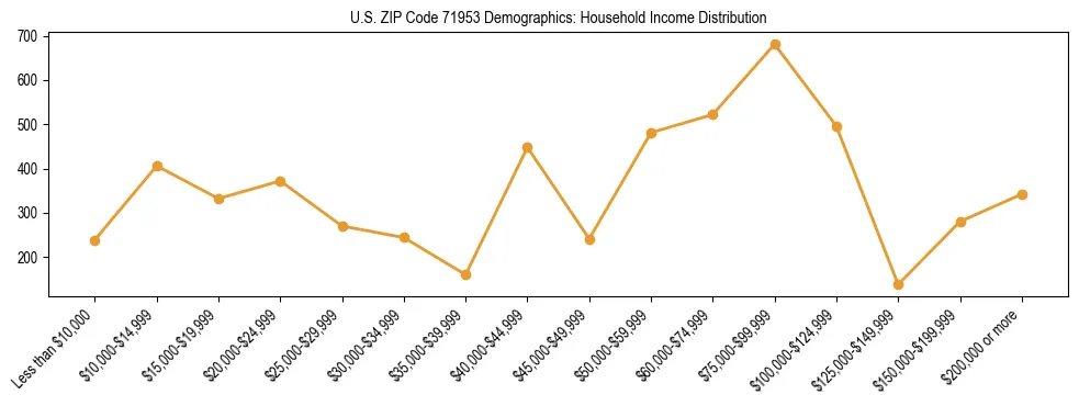 Horizontal bar chart showing household income distribution in US ZIP Code 71953.