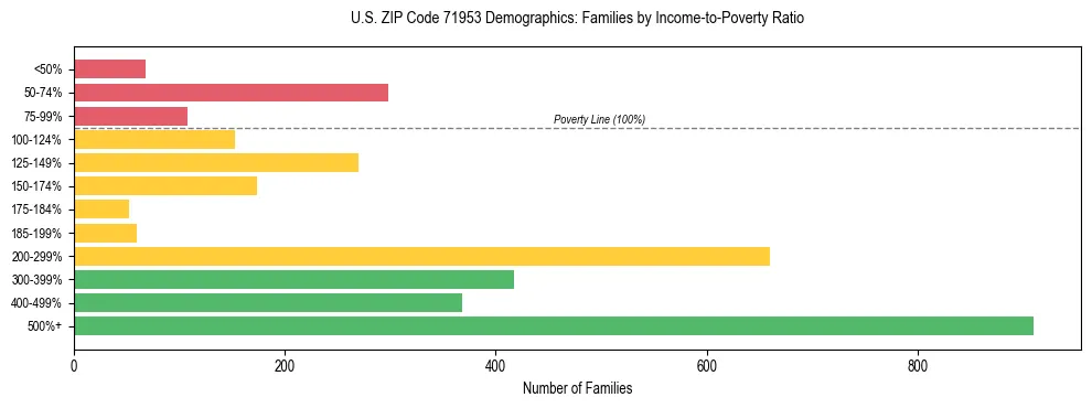Horizontal bar chart showing family distribution by income-to-poverty ratio in US ZIP Code 71953, based on 2023 ACS data.
