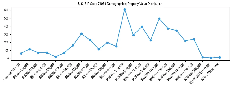 Line chart showing the distribution of property values for owner-occupied housing units in US ZIP Code 71953.