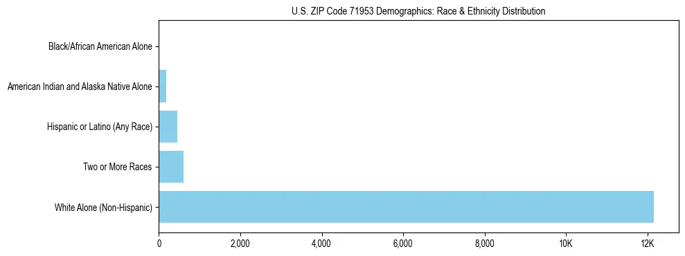 Race and Ethnicity Distribution Chart for US ZIP Code 71953
