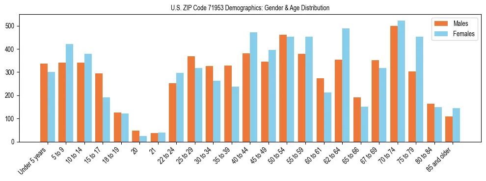 Bar chart showing the population distribution of US ZIP Code 71953 by age group and gender, based on 2023 ACS data.