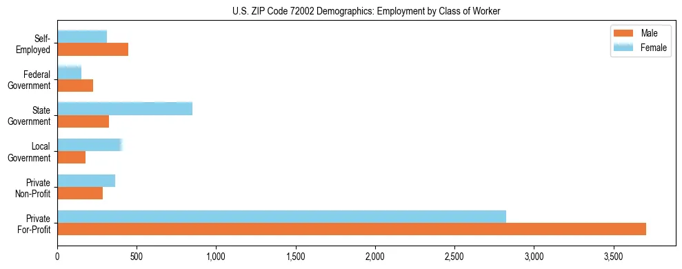 Horizontal bar chart showing employment distribution by class of worker and gender in US ZIP Code 72002, based on 2023 ACS data.