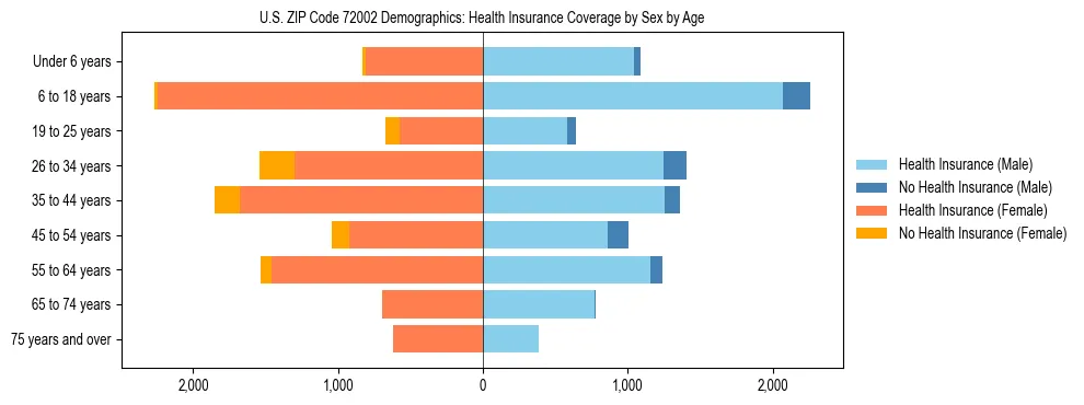 Pyramid chart showing health insurance coverage by age and sex in US ZIP Code 72002.