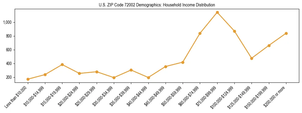 Horizontal bar chart showing household income distribution in US ZIP Code 72002.