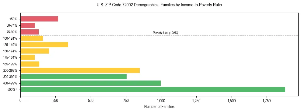 Horizontal bar chart showing family distribution by income-to-poverty ratio in US ZIP Code 72002, based on 2023 ACS data.