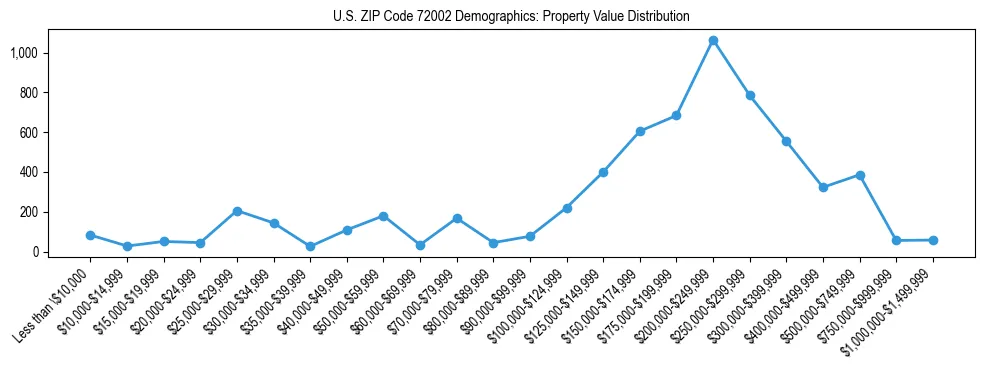 Line chart showing the distribution of property values for owner-occupied housing units in US ZIP Code 72002.