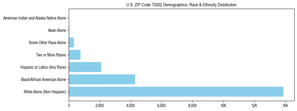 Race and Ethnicity Distribution Chart for US ZIP Code 72002