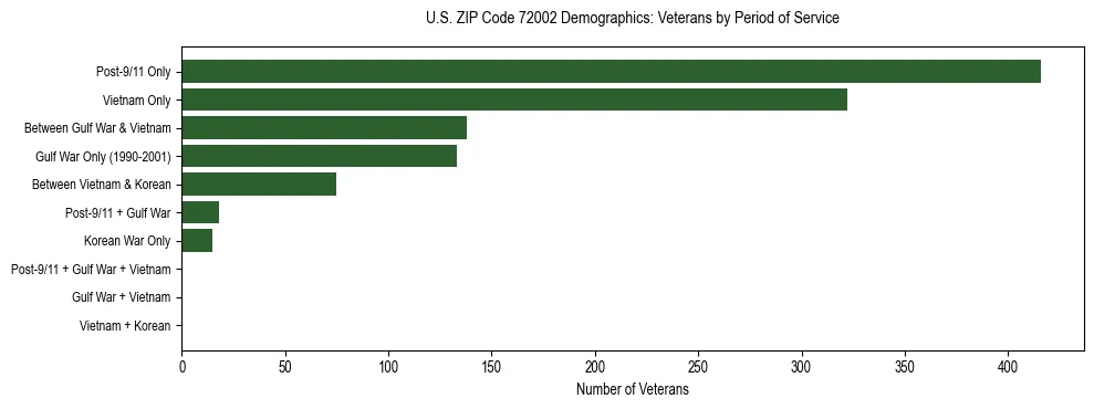 Horizontal bar chart showing veteran distribution by period of military service in US ZIP Code 72002, based on 2023 ACS data.