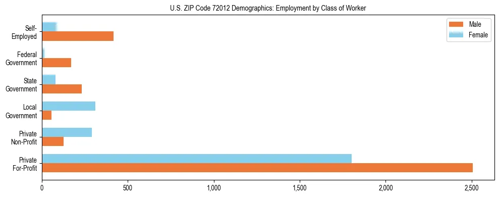 Horizontal bar chart showing employment distribution by class of worker and gender in US ZIP Code 72012, based on 2023 ACS data.