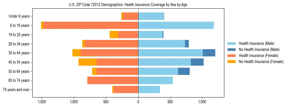 Pyramid chart showing health insurance coverage by age and sex in US ZIP Code 72012.