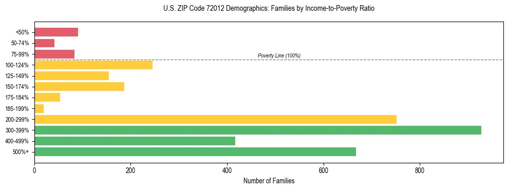 Horizontal bar chart showing family distribution by income-to-poverty ratio in US ZIP Code 72012, based on 2023 ACS data.
