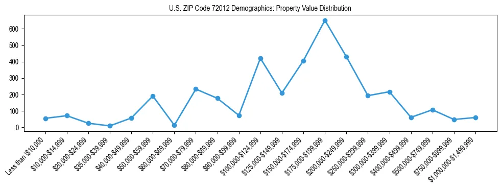 Line chart showing the distribution of property values for owner-occupied housing units in US ZIP Code 72012.