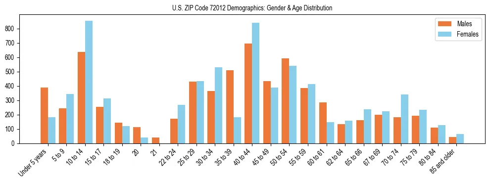 Bar chart showing the population distribution of US ZIP Code 72012 by age group and gender, based on 2023 ACS data.