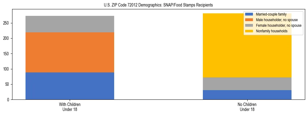 Stacked bar chart showing SNAP/Food Stamps recipient household composition by presence of children under 18 in US ZIP Code 72012, based on 2023 ACS data.