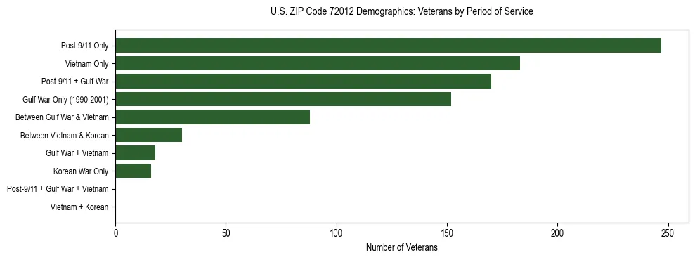 Horizontal bar chart showing veteran distribution by period of military service in US ZIP Code 72012, based on 2023 ACS data.