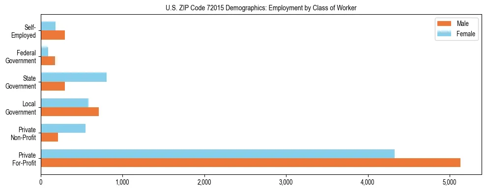 Horizontal bar chart showing employment distribution by class of worker and gender in US ZIP Code 72015, based on 2023 ACS data.