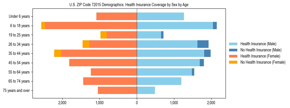 Pyramid chart showing health insurance coverage by age and sex in US ZIP Code 72015.