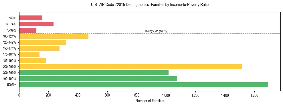 Horizontal bar chart showing family distribution by income-to-poverty ratio in US ZIP Code 72015, based on 2023 ACS data.