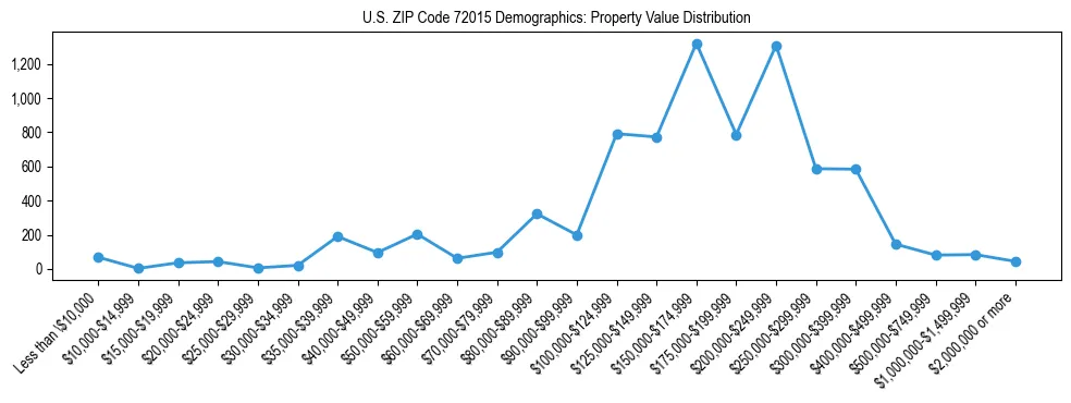 Line chart showing the distribution of property values for owner-occupied housing units in US ZIP Code 72015.