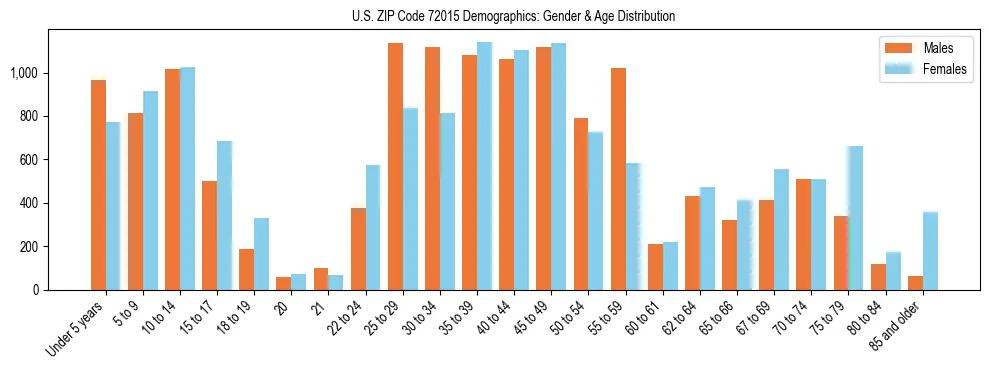 Bar chart showing the population distribution of US ZIP Code 72015 by age group and gender, based on 2023 ACS data.