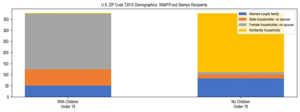Stacked bar chart showing SNAP/Food Stamps recipient household composition by presence of children under 18 in US ZIP Code 72015, based on 2023 ACS data.