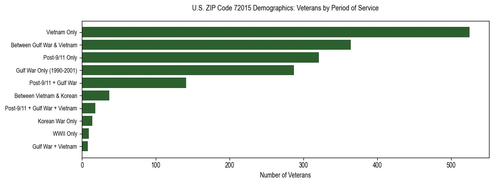 Horizontal bar chart showing veteran distribution by period of military service in US ZIP Code 72015, based on 2023 ACS data.