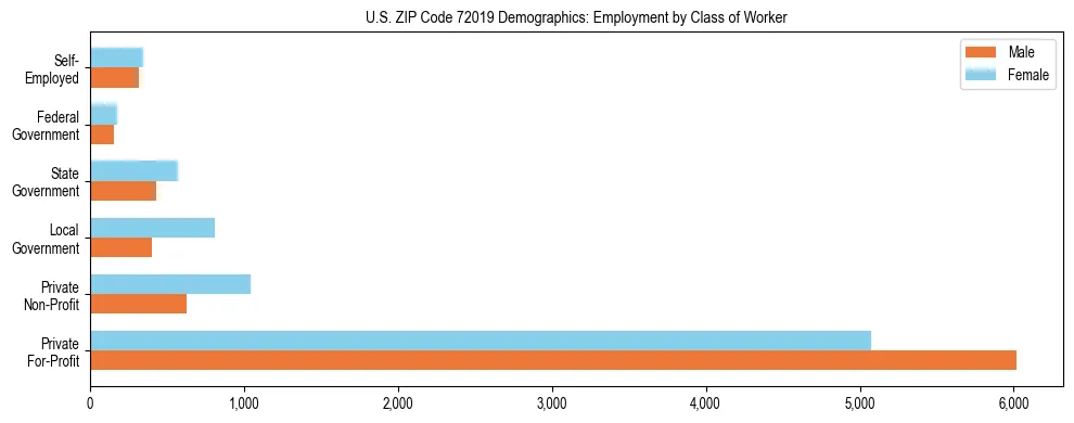 Horizontal bar chart showing employment distribution by class of worker and gender in US ZIP Code 72019, based on 2023 ACS data.